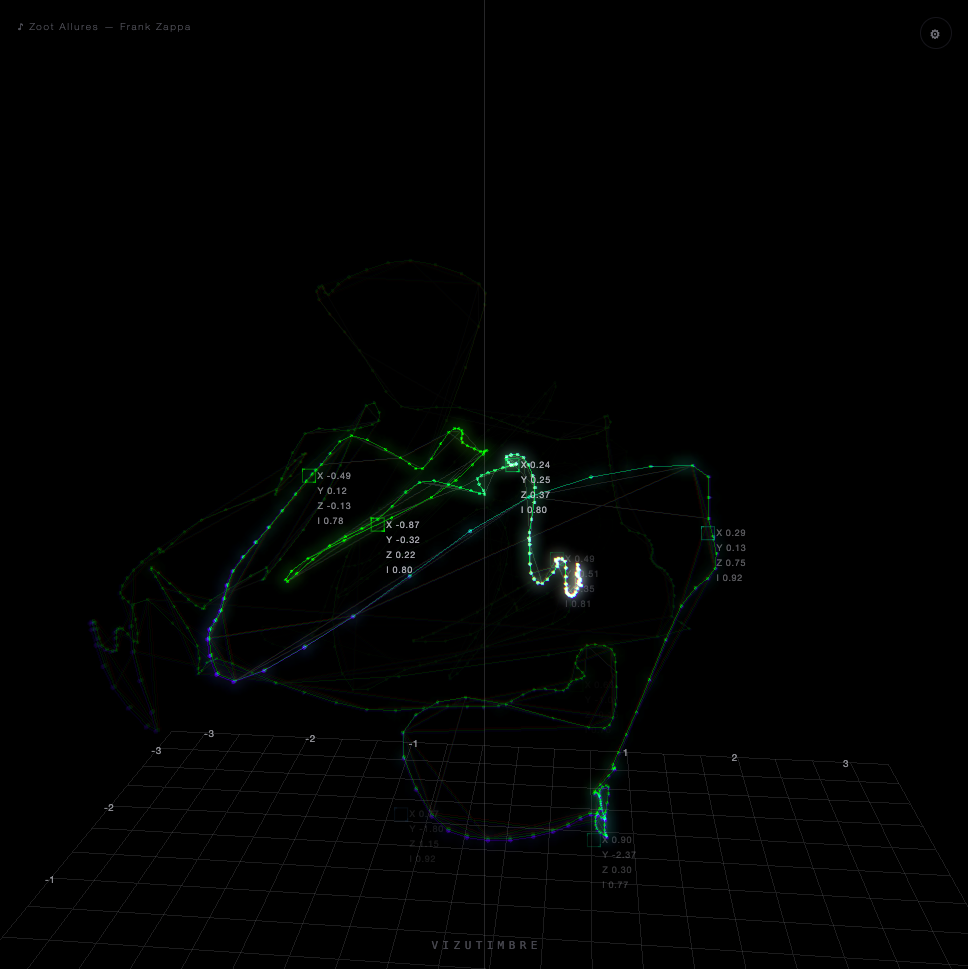 Trail mode with the readout layer on, live X/Y/Z tags pinned to knots on the timbre trail